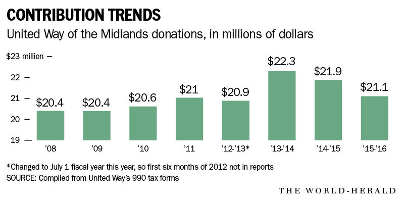 United Way of the Midlands donations